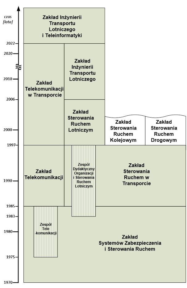 zaklad-diagram-czasowy